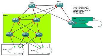 基于HSRP技術(shù)與思科產(chǎn)品的多出口網(wǎng)絡(luò)企業(yè)網(wǎng)構(gòu)建方案