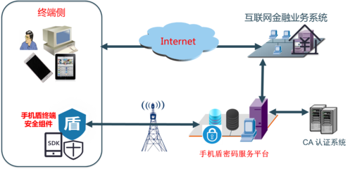 互聯網金融應用與互聯網安全服務的融合發展